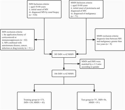 Construction of a Nomogram Discriminating Malignancy-Associated Membranous Nephropathy From Idiopathic Membranous Nephropathy: A Retrospective Study